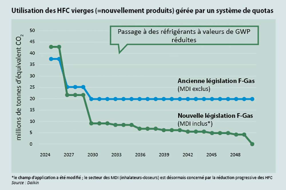 Les perspectives de Daikin pour les réfrigérants en Europe