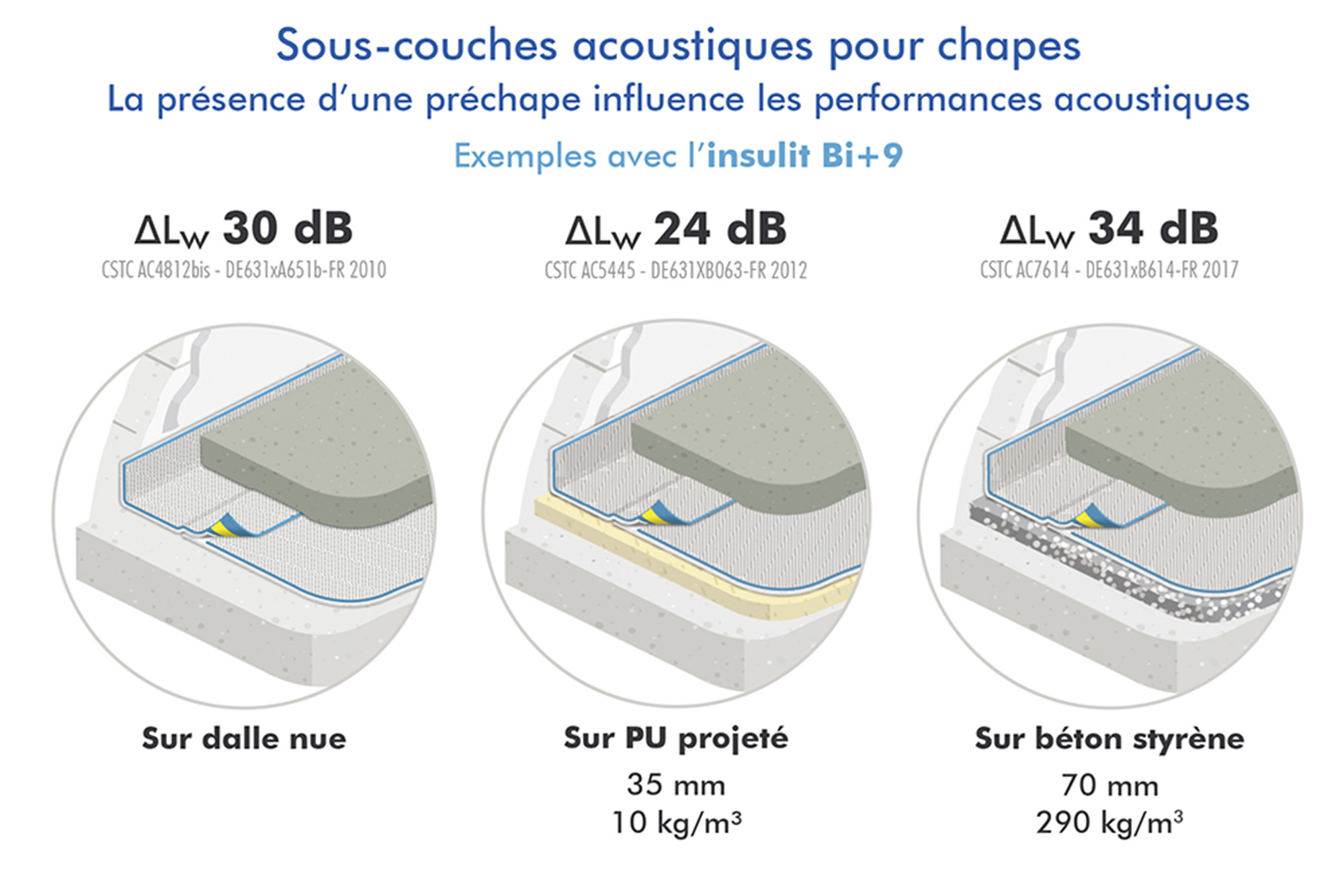 Réduction des bruits de contacts entre étages ?