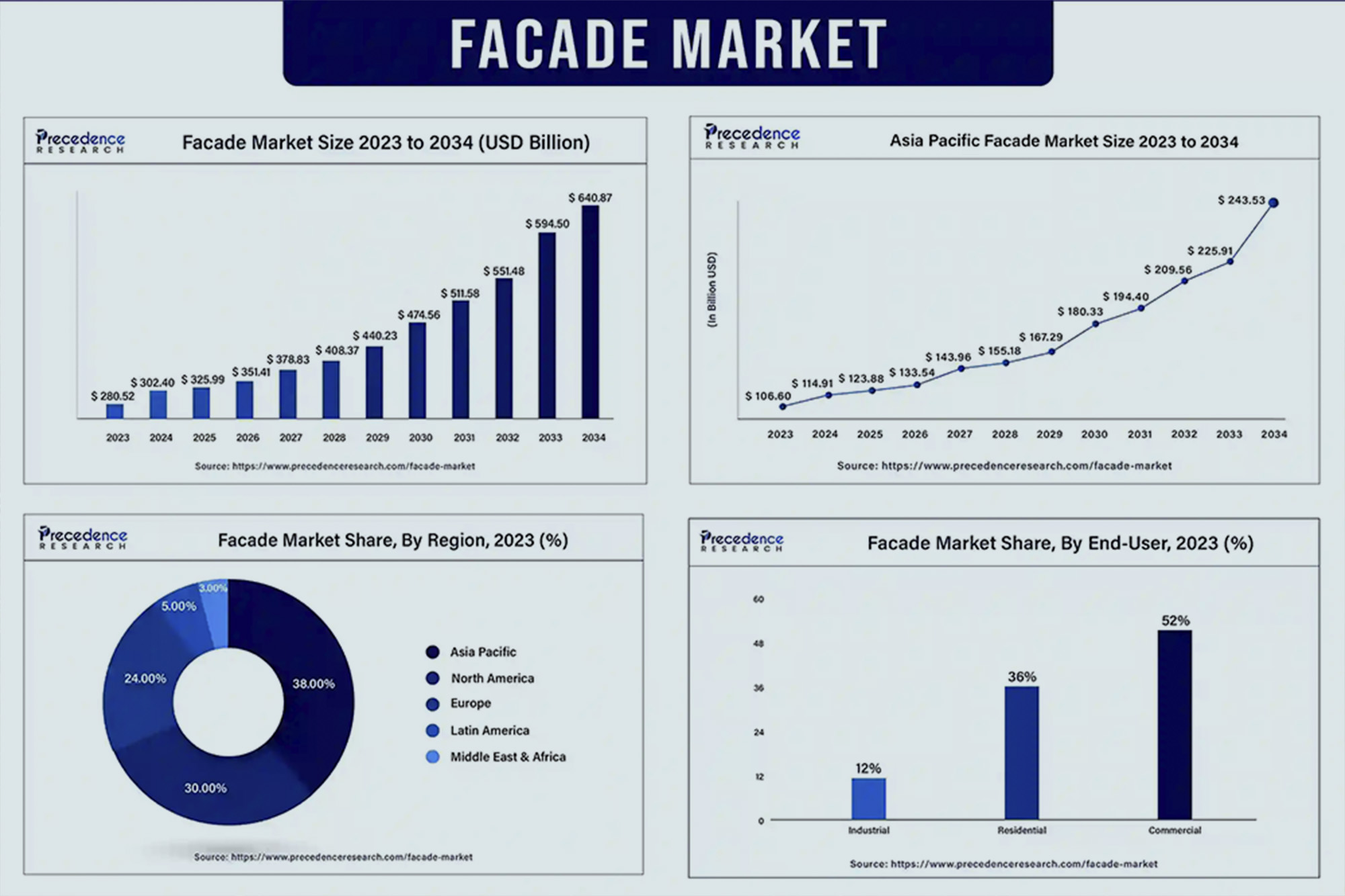 Facade Market Forecast to 2033