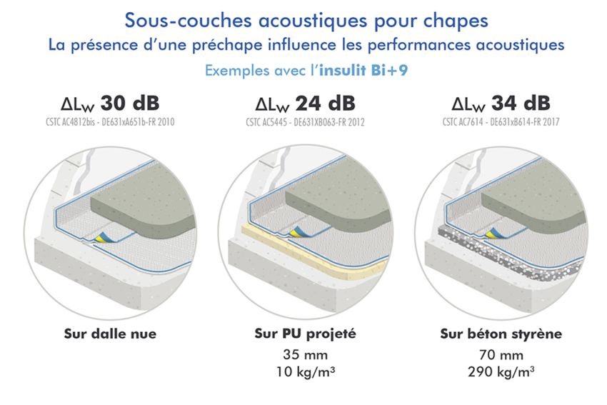 Réduction des bruits de contacts entre étages ?
